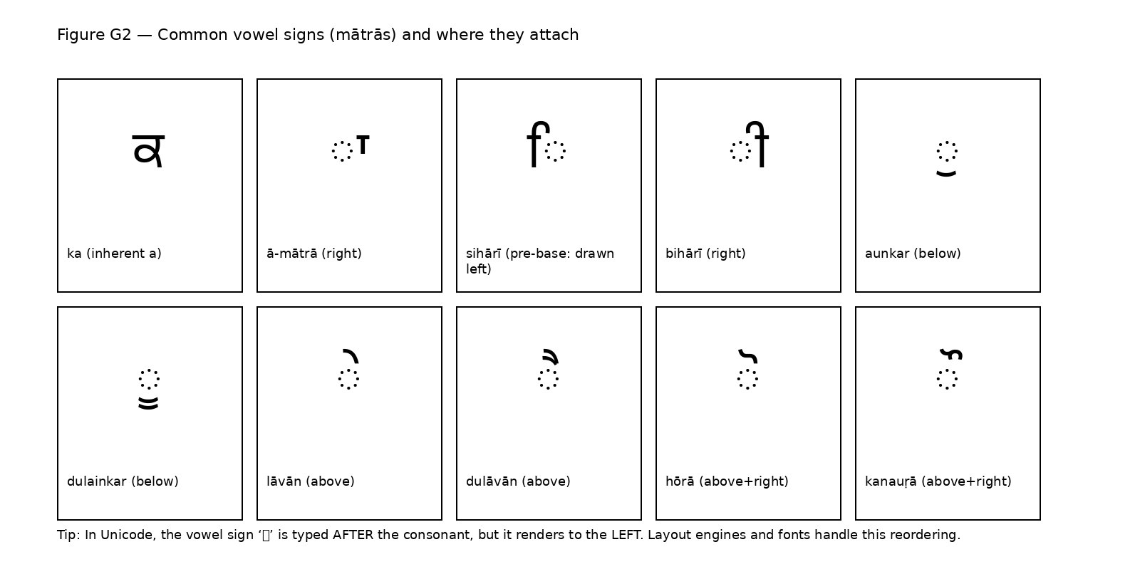 Gurmukhi vowel signs diagram